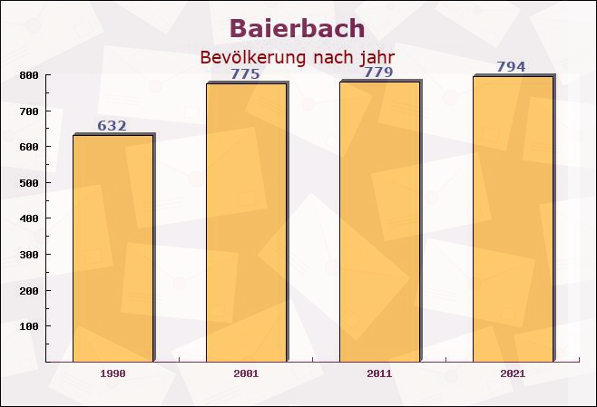 Baierbach, Bayern - Einwohner nach jahr