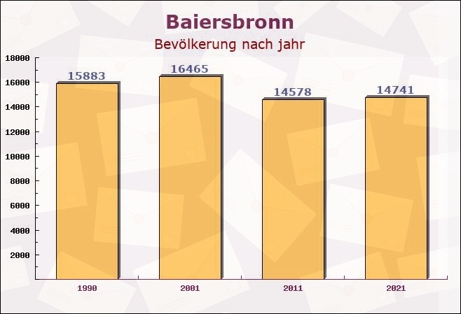 Baiersbronn, Baden-Württemberg - Einwohner nach jahr