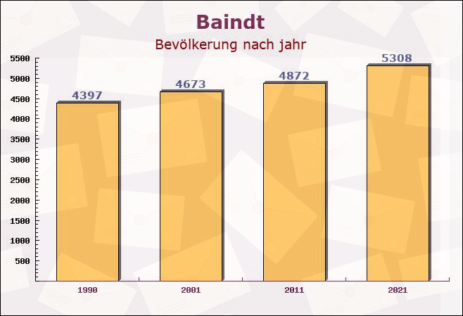 Baindt, Baden-Württemberg - Einwohner nach jahr