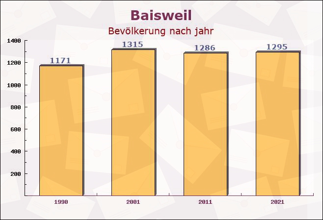 Baisweil, Bayern - Einwohner nach jahr