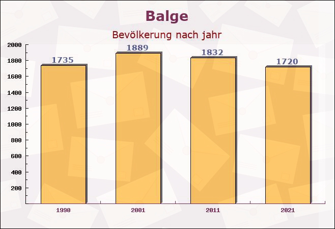 Balge, Niedersachsen - Einwohner nach jahr