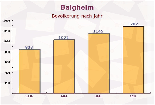 Balgheim, Baden-Württemberg - Einwohner nach jahr