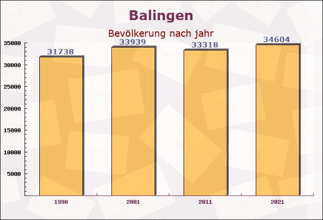 Balingen, Baden-Württemberg - Einwohner nach jahr