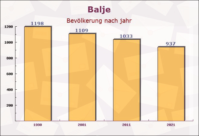 Balje, Niedersachsen - Einwohner nach jahr