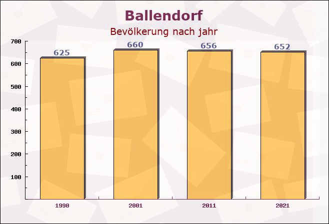 Ballendorf, Baden-Württemberg - Einwohner nach jahr