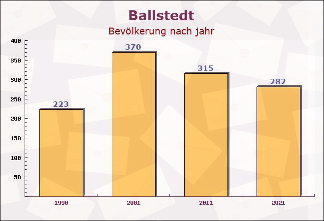 Ballstedt, Thüringen - Einwohner nach jahr