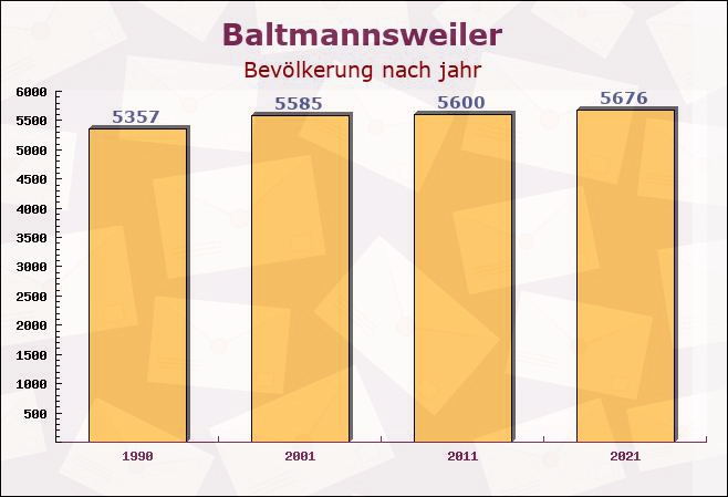 Baltmannsweiler, Baden-Württemberg - Einwohner nach jahr