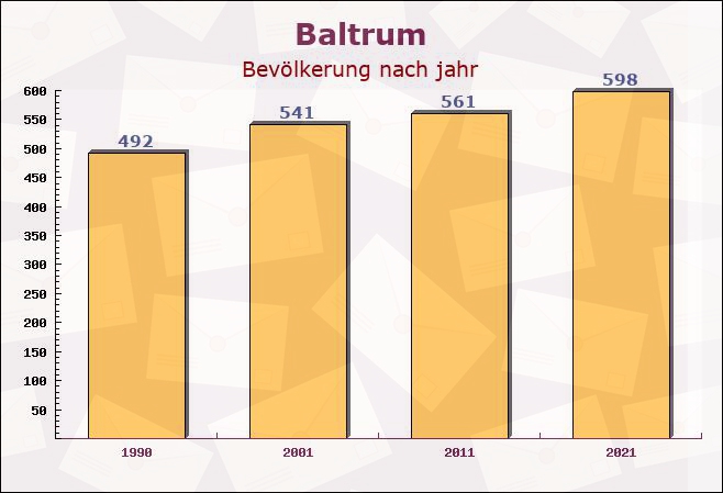 Baltrum, Niedersachsen - Einwohner nach jahr