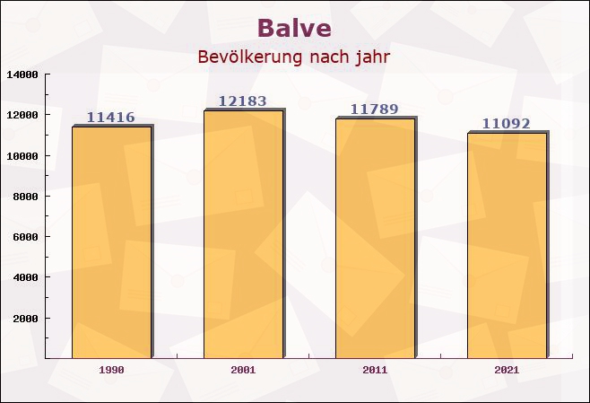 Balve, Nordrhein-Westfalen - Einwohner nach jahr