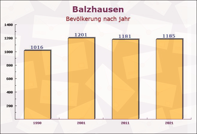 Balzhausen, Bayern - Einwohner nach jahr