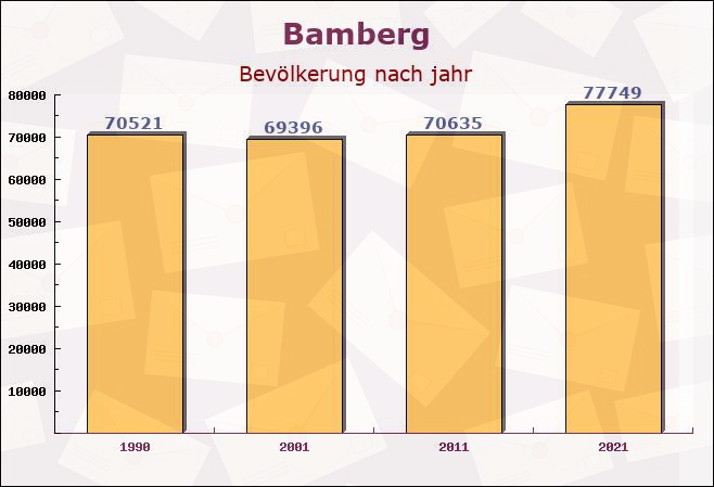 Bamberg, Bayern - Einwohner nach jahr