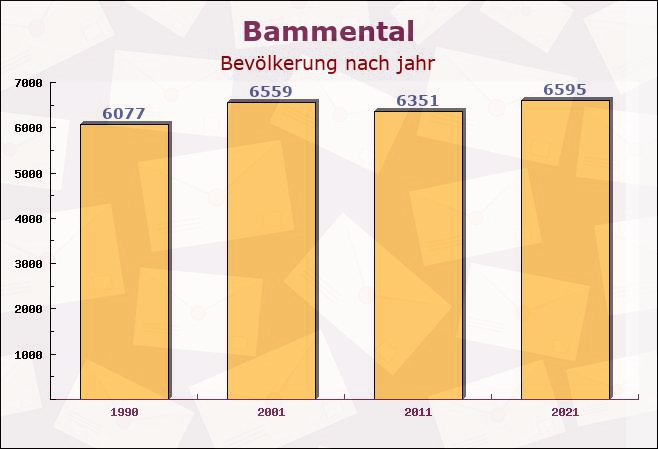 Bammental, Baden-Württemberg - Einwohner nach jahr