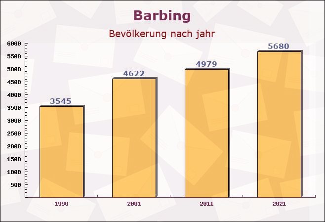 Barbing, Bayern - Einwohner nach jahr