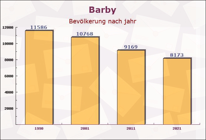 Barby, Sachsen-Anhalt - Einwohner nach jahr