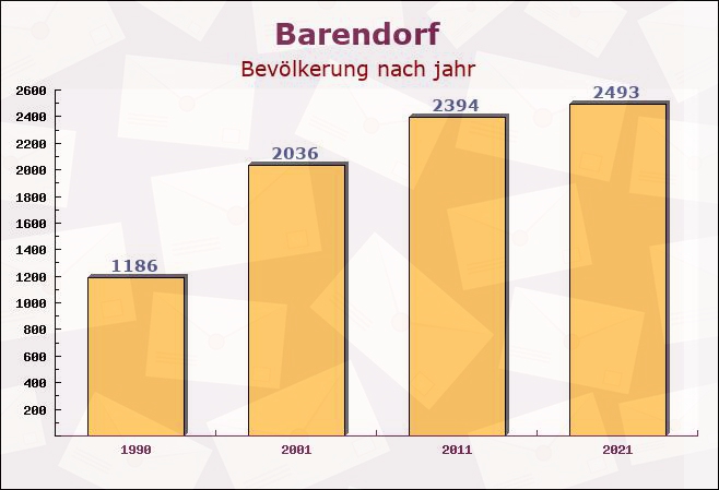 Barendorf, Niedersachsen - Einwohner nach jahr