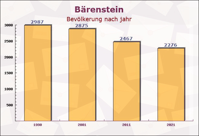 Bärenstein, Sachsen - Einwohner nach jahr