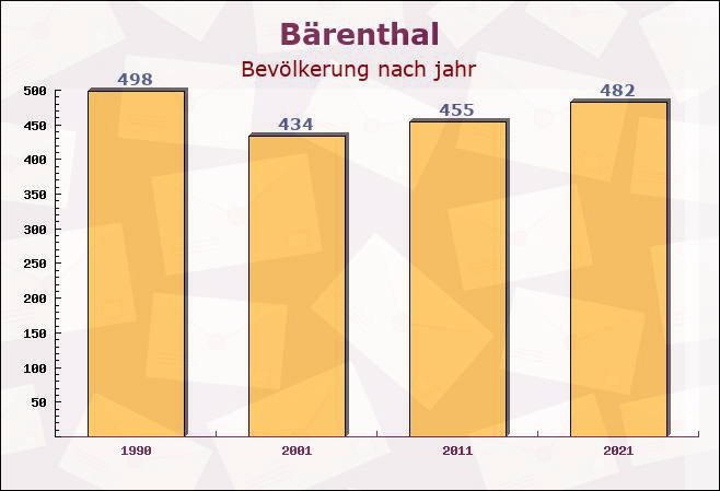 Bärenthal, Baden-Württemberg - Einwohner nach jahr