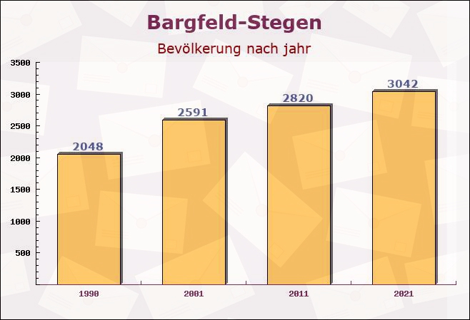 Bargfeld-Stegen, Schleswig-Holstein - Einwohner nach jahr