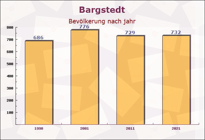 Bargstedt, Schleswig-Holstein - Einwohner nach jahr