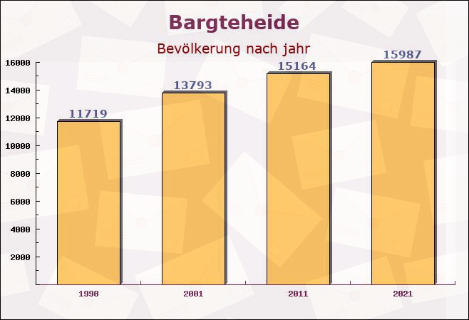 Bargteheide, Schleswig-Holstein - Einwohner nach jahr