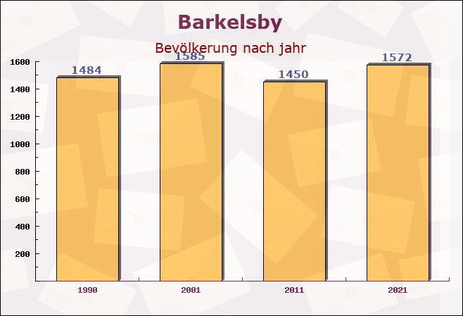 Barkelsby, Schleswig-Holstein - Einwohner nach jahr