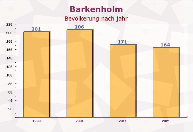 Barkenholm, Schleswig-Holstein - Einwohner nach jahr