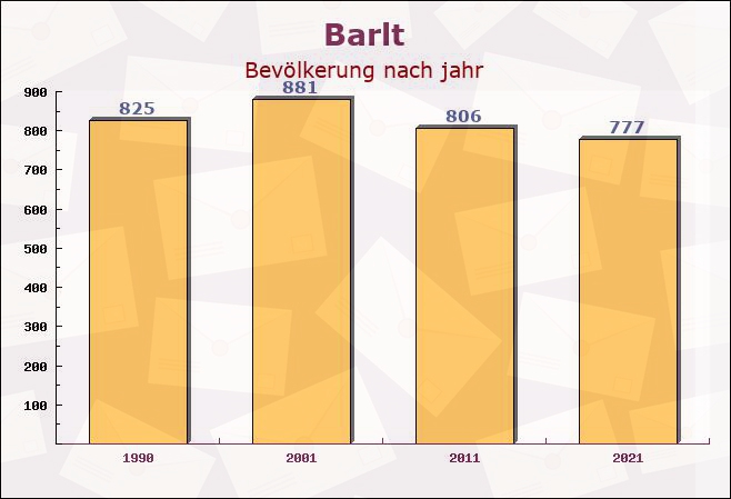 Barlt, Schleswig-Holstein - Einwohner nach jahr