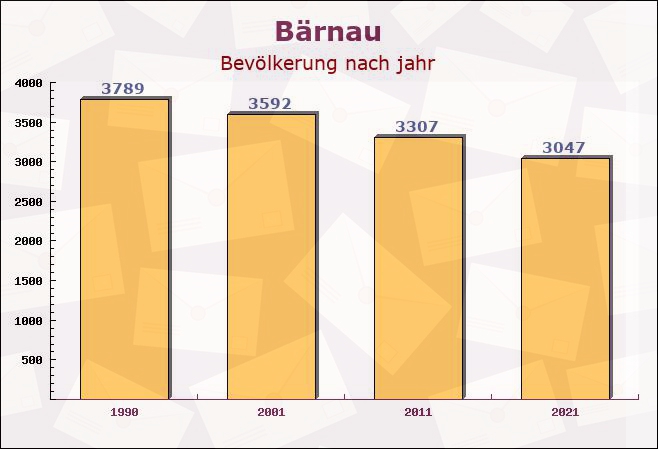 Bärnau, Bayern - Einwohner nach jahr