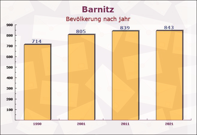 Barnitz, Schleswig-Holstein - Einwohner nach jahr