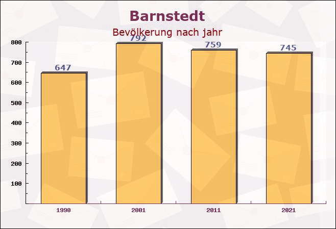 Barnstedt, Niedersachsen - Einwohner nach jahr