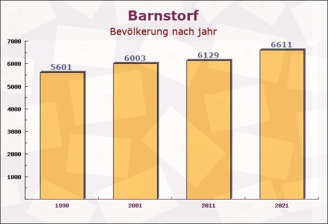 Barnstorf, Niedersachsen - Einwohner nach jahr