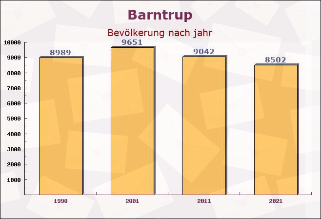 Barntrup, Nordrhein-Westfalen - Einwohner nach jahr