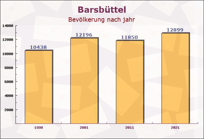 Barsbüttel, Schleswig-Holstein - Einwohner nach jahr