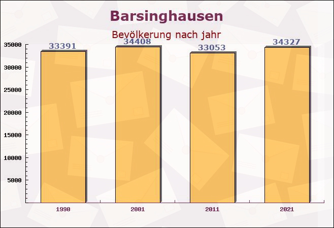 Barsinghausen, Niedersachsen - Einwohner nach jahr