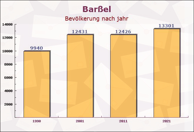 Barßel, Niedersachsen - Einwohner nach jahr