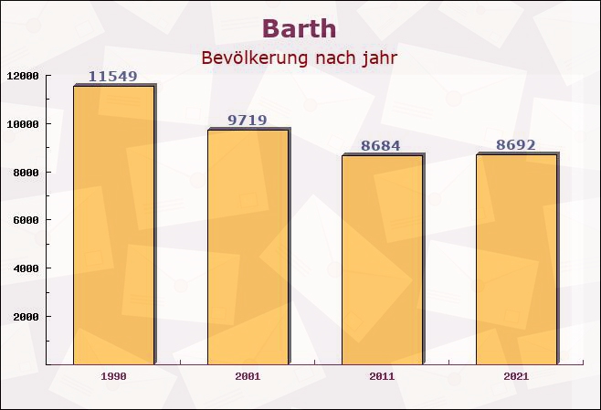Barth, Mecklenburg-Vorpommern - Einwohner nach jahr