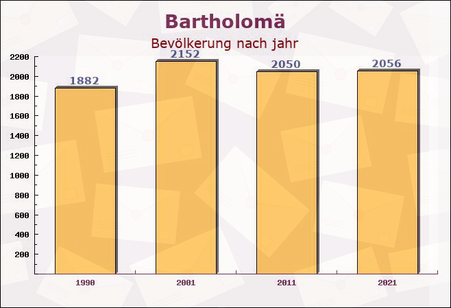 Bartholomä, Baden-Württemberg - Einwohner nach jahr