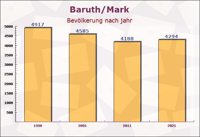 Baruth/Mark, Brandenburg - Einwohner nach jahr