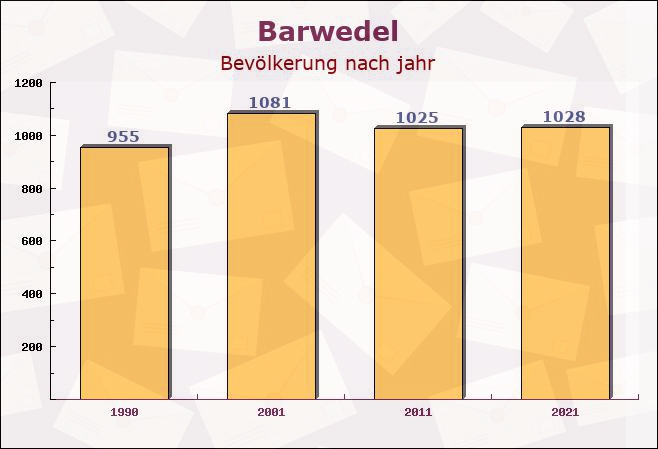 Barwedel, Niedersachsen - Einwohner nach jahr