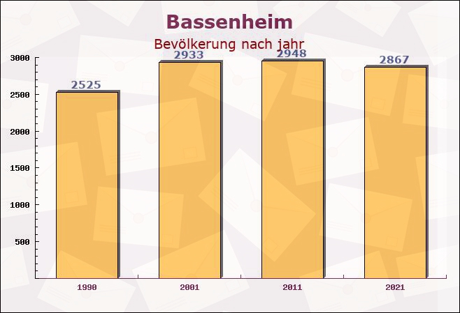 Bassenheim, Rheinland-Pfalz - Einwohner nach jahr