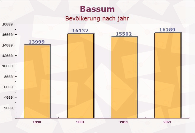 Bassum, Niedersachsen - Einwohner nach jahr