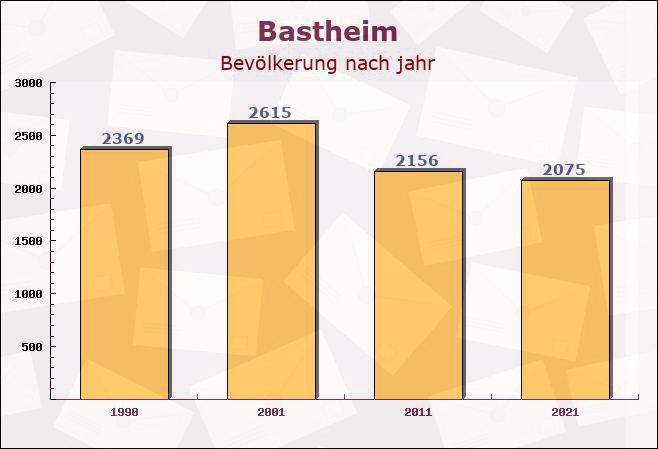 Bastheim, Bayern - Einwohner nach jahr