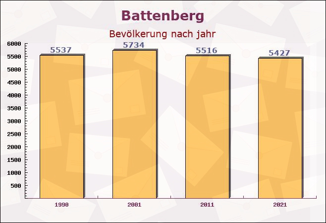 Battenberg, Hessen - Einwohner nach jahr