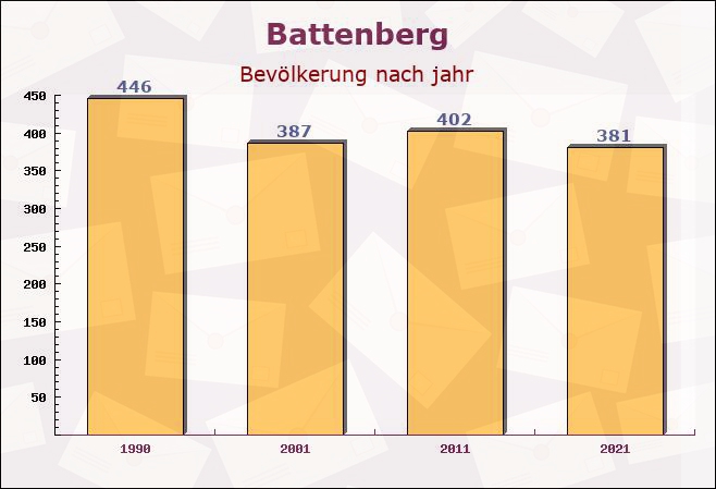 Battenberg, Rheinland-Pfalz - Einwohner nach jahr