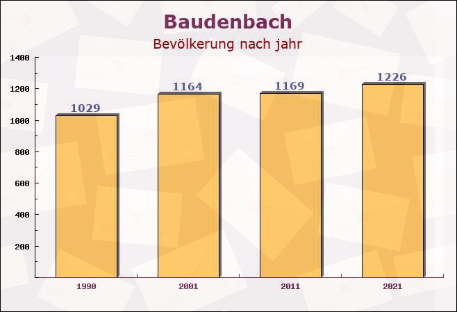 Baudenbach, Bayern - Einwohner nach jahr