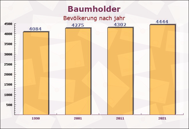 Baumholder, Rheinland-Pfalz - Einwohner nach jahr