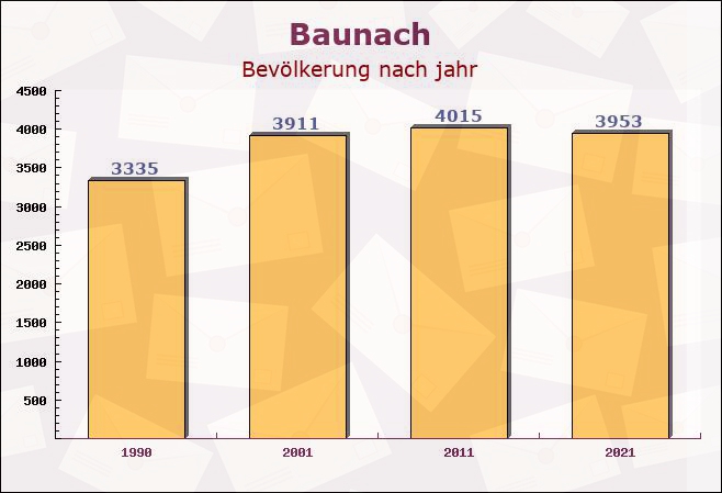 Baunach, Bayern - Einwohner nach jahr