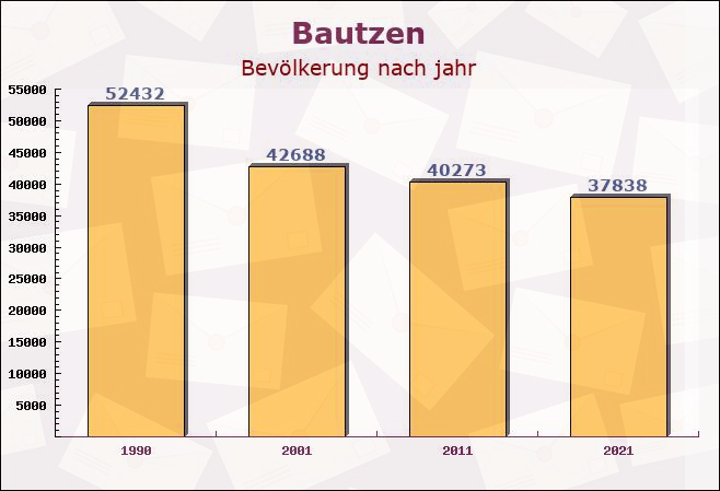 Bautzen, Sachsen - Einwohner nach jahr