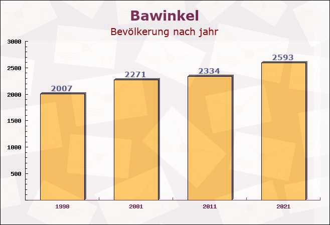 Bawinkel, Niedersachsen - Einwohner nach jahr