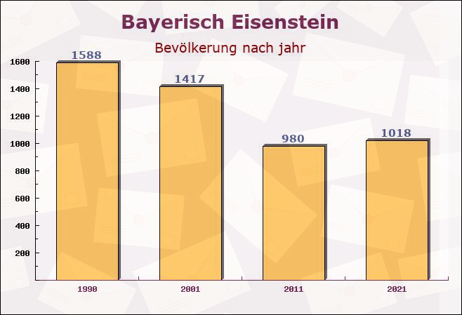 Bayerisch Eisenstein, Bayern - Einwohner nach jahr